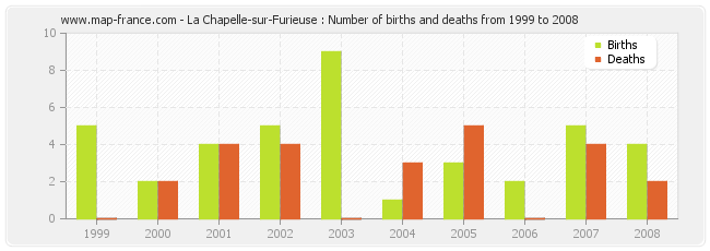 La Chapelle-sur-Furieuse : Number of births and deaths from 1999 to 2008